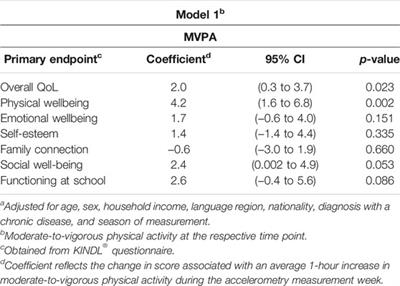 Cross-Sectional but Not Prospective Association of Accelerometry-Derived Physical Activity With Quality of Life in Children and Adolescents